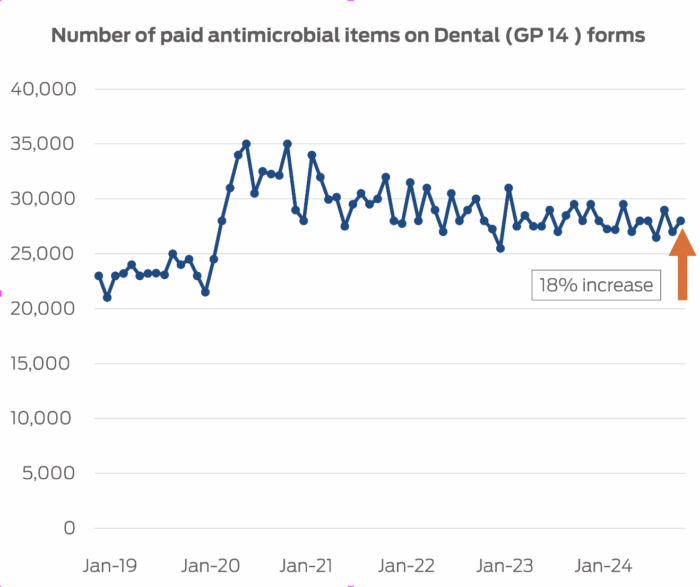 A line graph showing an 18% increase in antibiotic prescriptions.